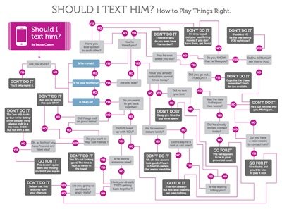 ShouldITextHimFlowchart_50a68cf36d200 ShouldITextHimFlowchart_50a68cf36d200