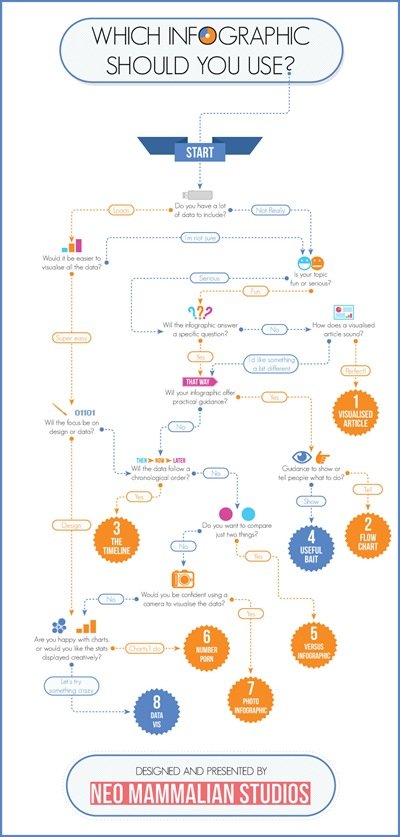 which-infographic-should-you-use-flowchart_515ca1569bcc2 which-infographic-should-you-use-flowchart_515ca1569bcc2