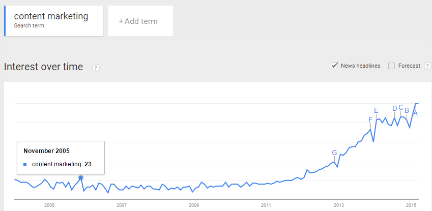 Content marketing