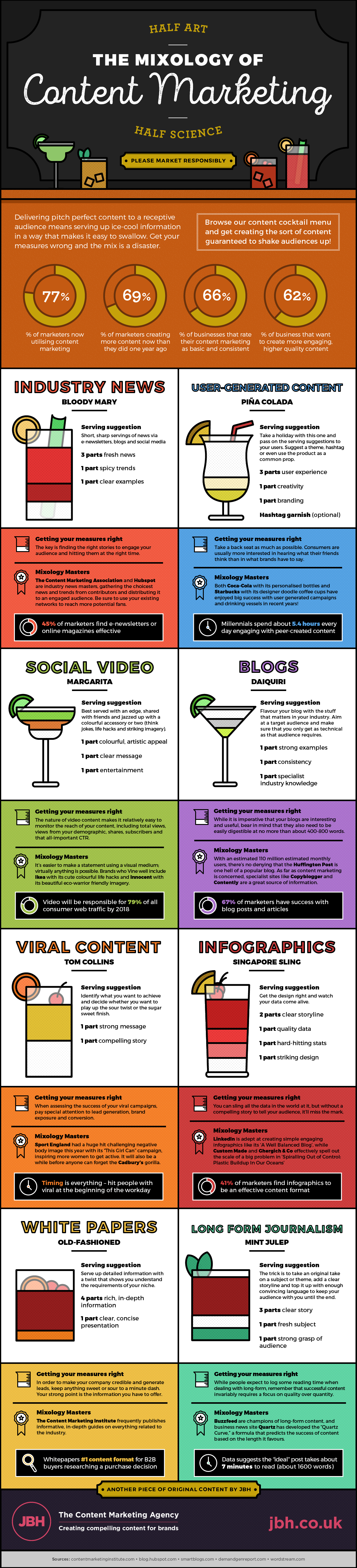 Content strategy